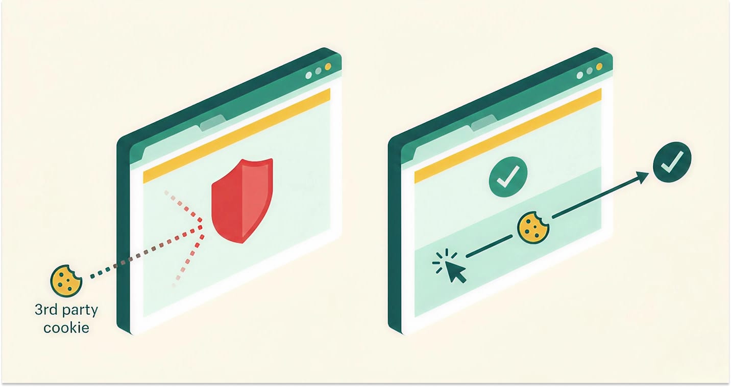 Diagram showing first-party cookie attribution flow from affiliate click to conversion on a merchant domain, with ad blocker shields passing the cookie through