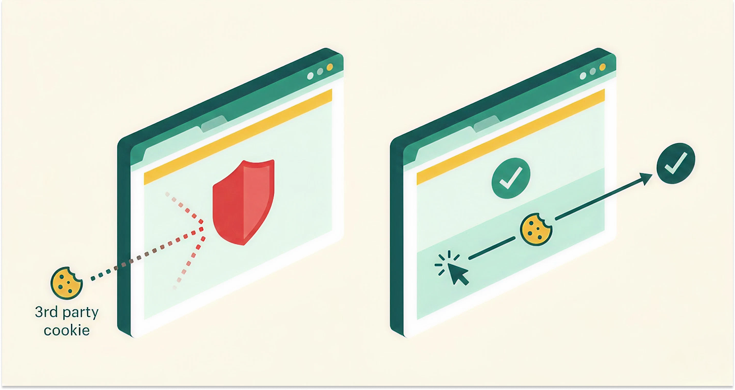 Diagram showing first-party cookie attribution flow from affiliate click to conversion on a merchant domain, with ad blocker shields passing the cookie through